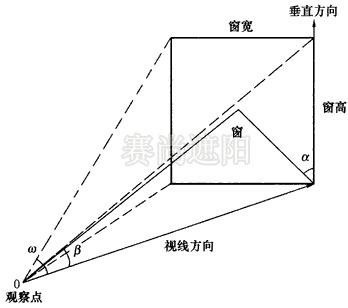 圖1 窗的不舒適眩光計算的各角度示意圖