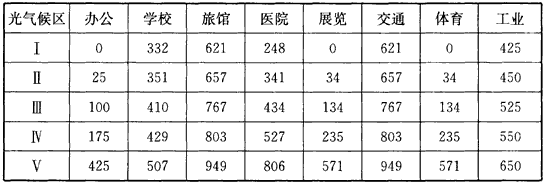 表2 各類建筑部分利用天然光時數(shù)t